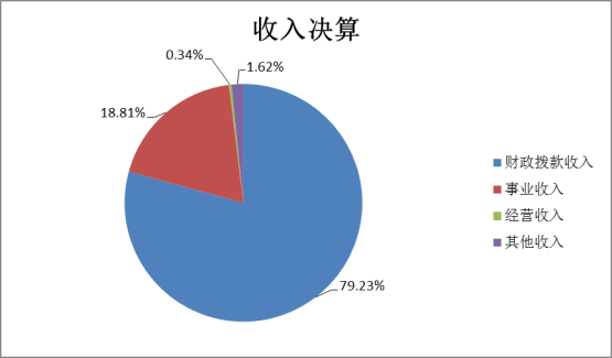 安博·体育(集团)官方网站2022年度部门决算(1)1441.png